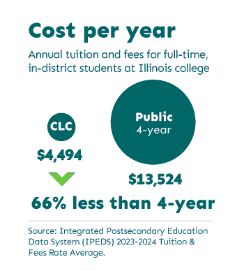 Annual tuition and fees at CLC is 66% less at $4,494 compared to $13,524 at public 4-year institutions