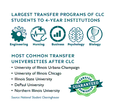 Top 5 transfer programs at CLC and the most common transfer universities after CLC